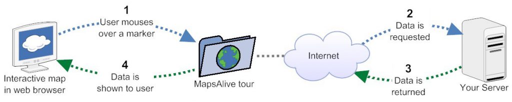 Diagram showing how the Live Data feature works in MapsAlive.